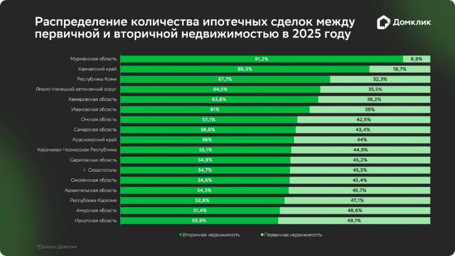 Новостройки лидируют, но «вторичка» не сдает позиций: где россияне чаще берут ипотеку на старое жилье Новостройки лидируют, но «вторичка» не сдает позиций: где россияне чаще берут ипотеку на старое жилье