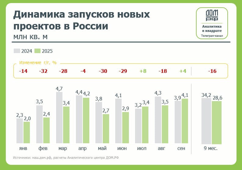 Российский рынок новостроек в сентябре показал хорошую динамику Российский рынок новостроек в сентябре показал хорошую динамику