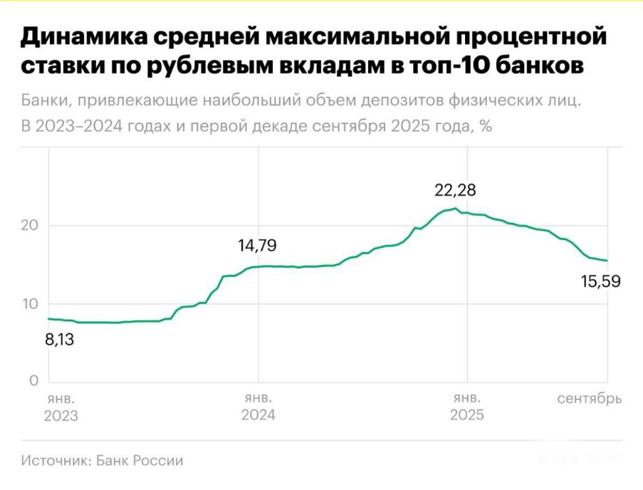 Аналитика изменений ставок по вкладам в сентябре 2025 года Аналитика изменений ставок по вкладам в сентябре 2025 года