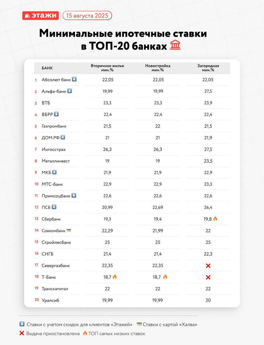 Минимальные ипотечные ставки в ТОП-20 банках России на 15 августа 2025 по данным Этажи Минимальные ипотечные ставки в ТОП-20 банках России на 15 августа 2025 по данным Этажи