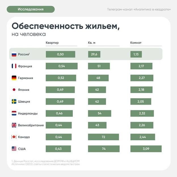 Россия в хвосте по площади на человека — всего 29,6 кв.м и 1,13 комнаты на человека Россия в хвосте по площади на человека — всего 29,6 кв.м и 1,13 комнаты на человека