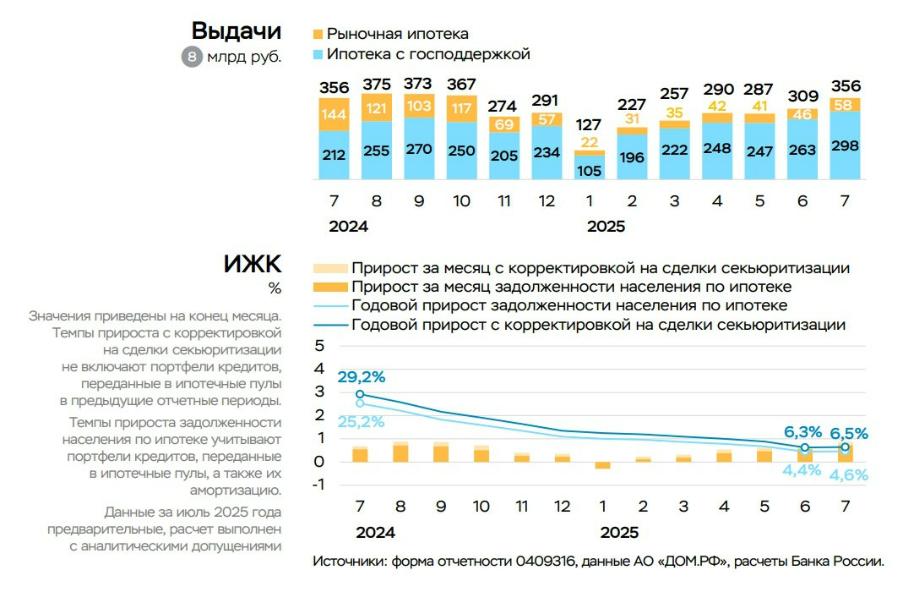 Ипотека в июле увеличилась за счет госпрограмм Ипотека в июле увеличилась за счет госпрограмм